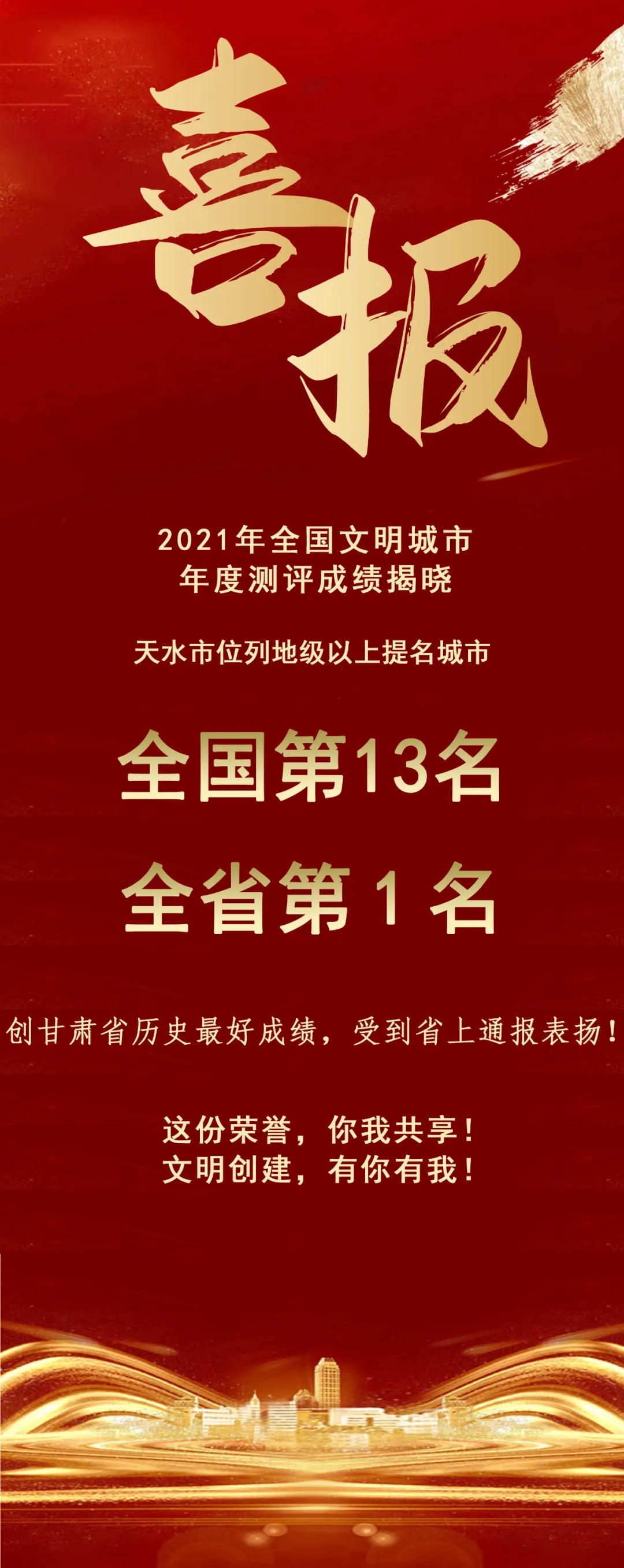 2021年全國文明城市年度測評結(jié)果揭曉，天水市位列全省第1名！